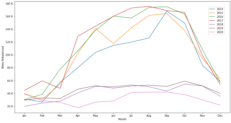 Line graph showing annual rebalances per month