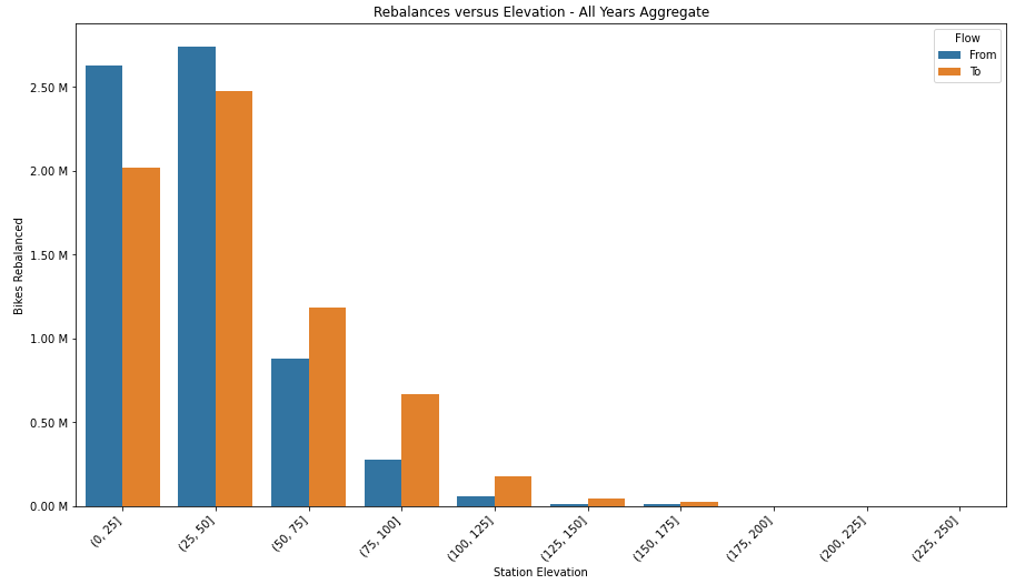 Bar chart showing bikes to and from stations grouped by elevation