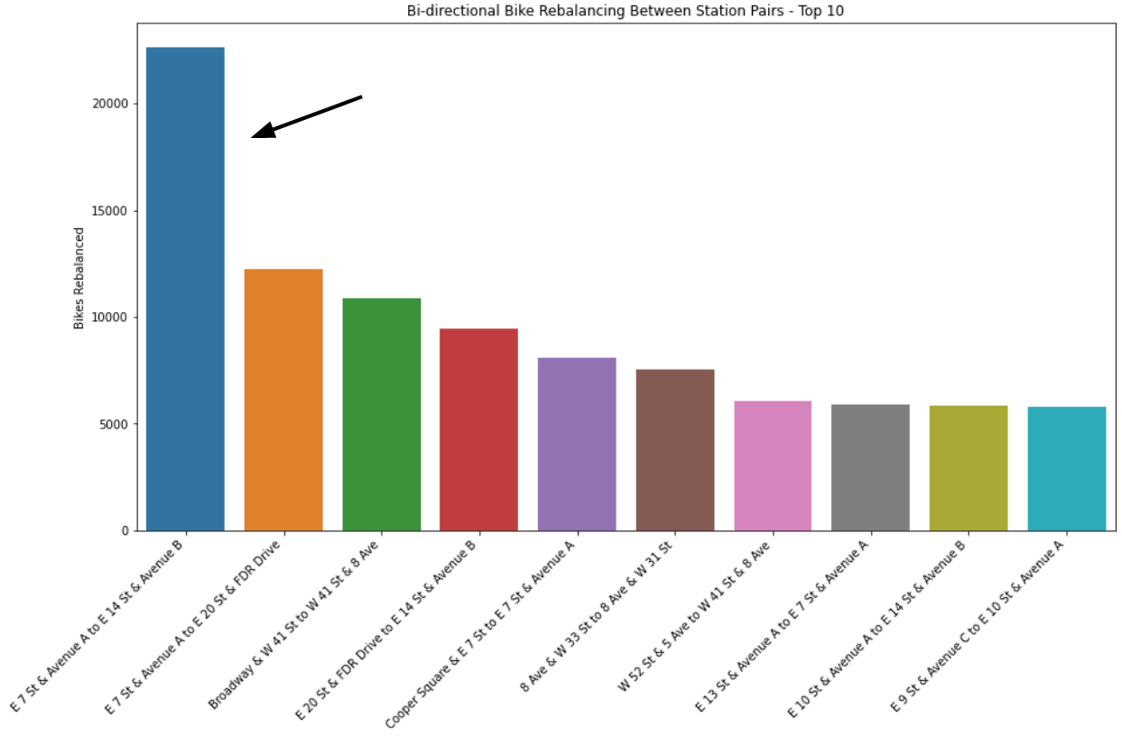 Bar chart of top 10 bi-directional rebalance routes