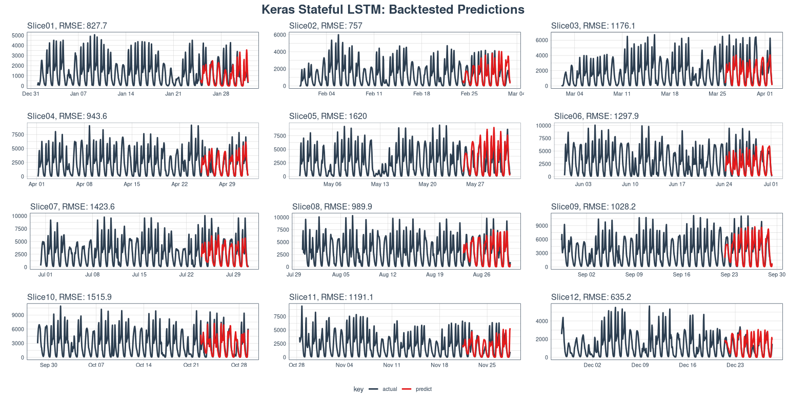 Hourly model predictions with no weather